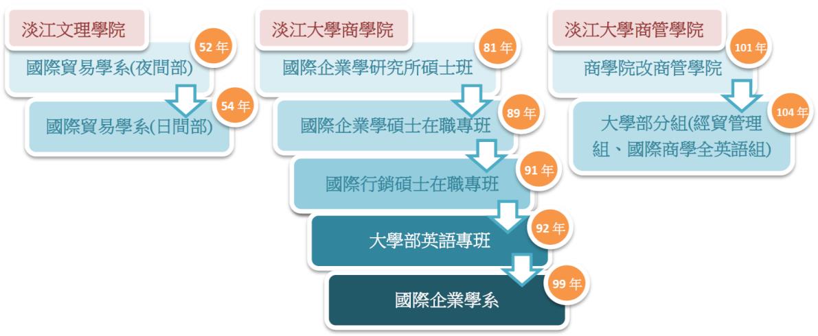 系所圖片